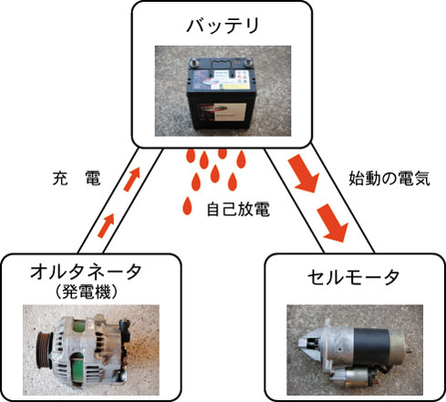 「バッテリ」と「発電器」、「セルモータ」の関係図